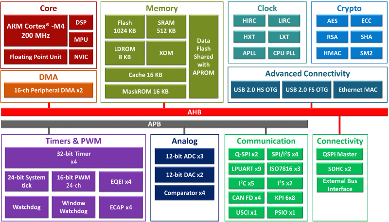 Nuvoton-M467 Ethernet Crypto Series-M467S2JHAE
